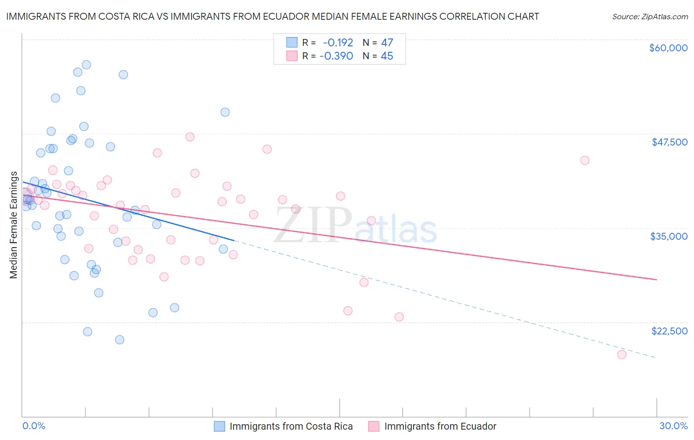 Immigrants from Costa Rica vs Immigrants from Ecuador Median Female Earnings