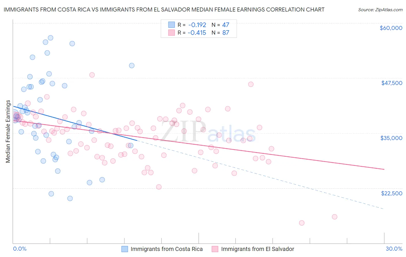 Immigrants from Costa Rica vs Immigrants from El Salvador Median Female Earnings