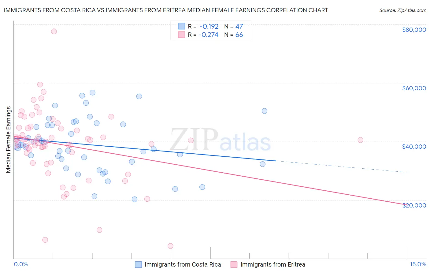 Immigrants from Costa Rica vs Immigrants from Eritrea Median Female Earnings