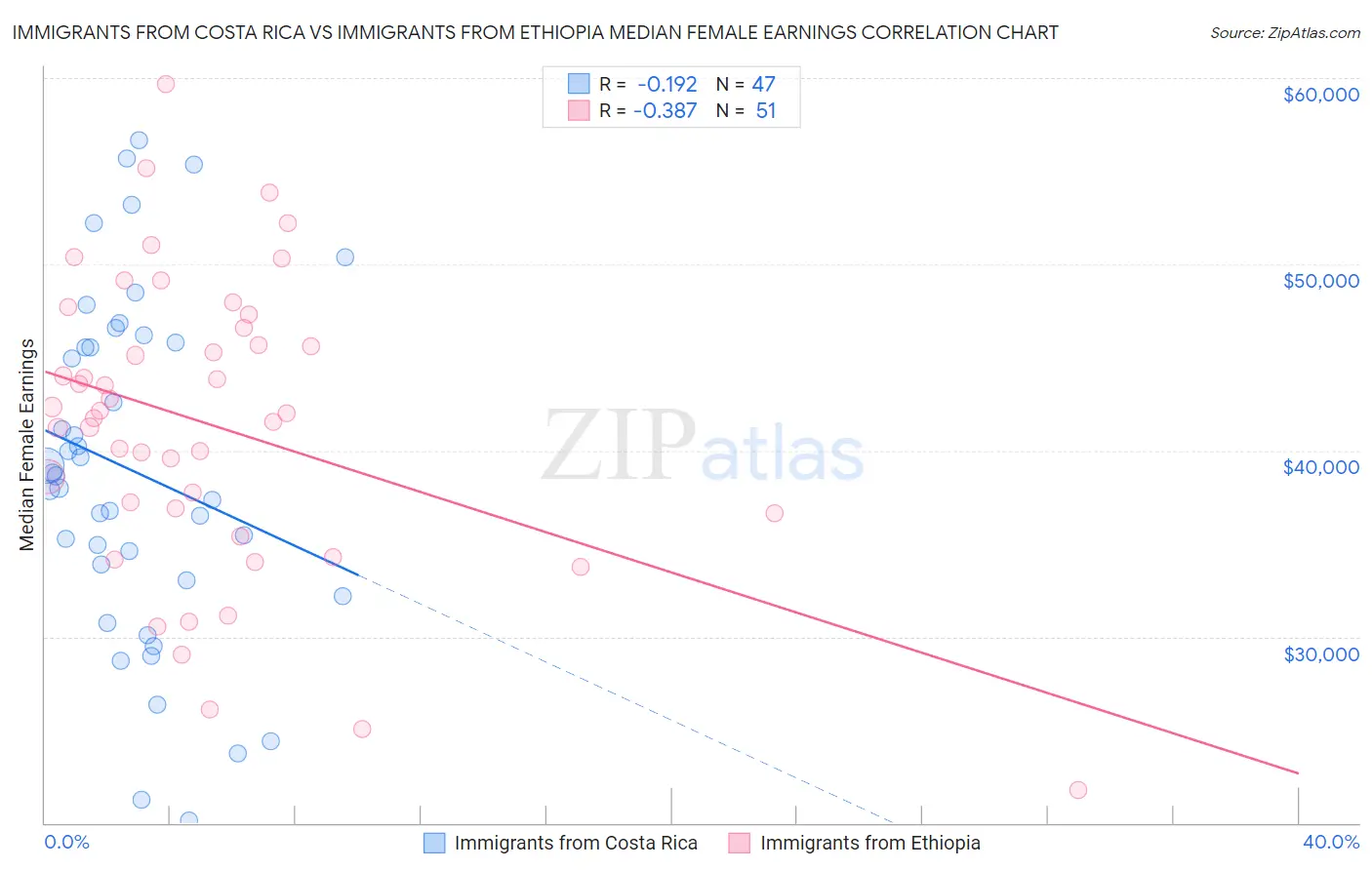 Immigrants from Costa Rica vs Immigrants from Ethiopia Median Female Earnings