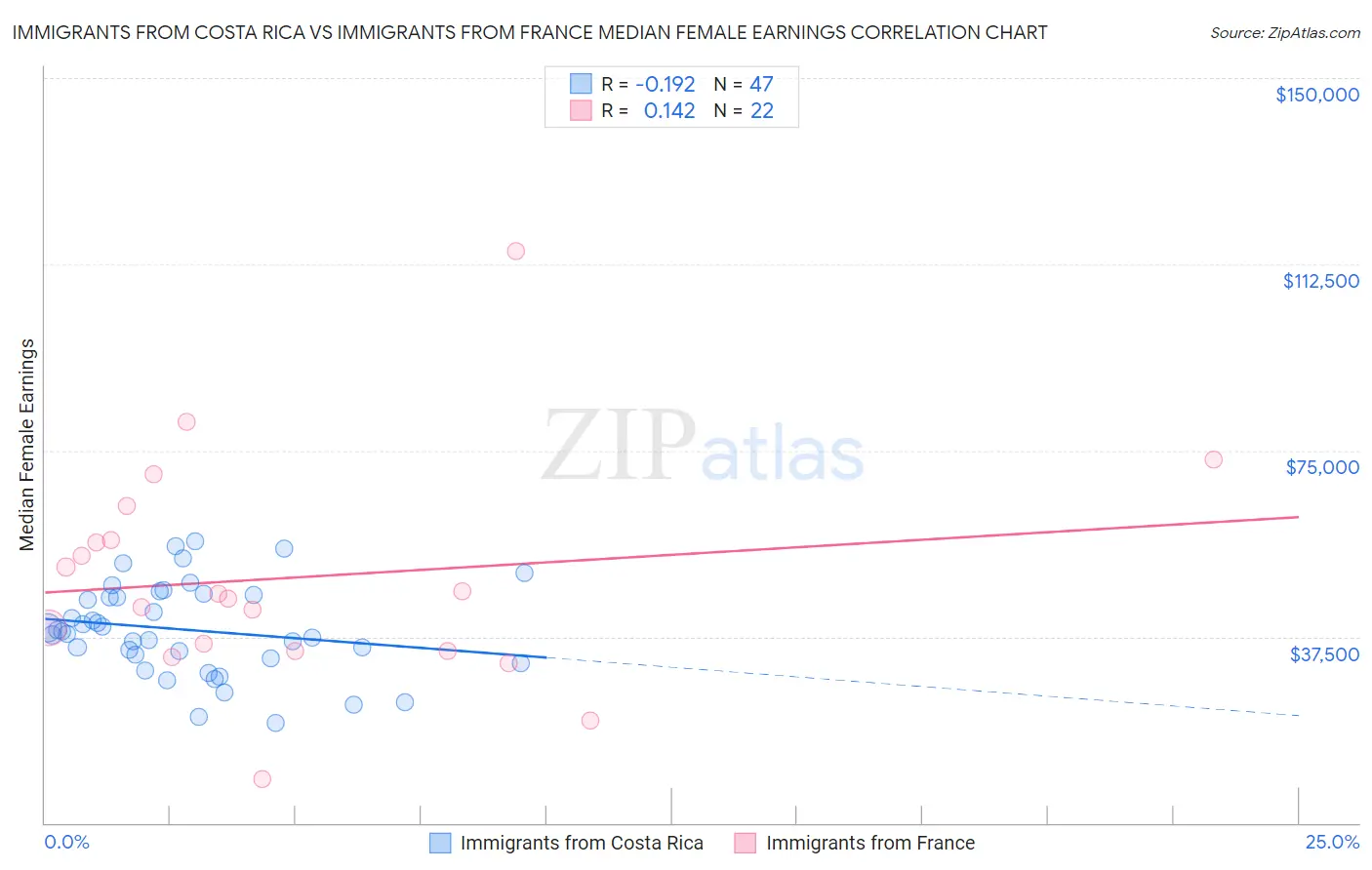 Immigrants from Costa Rica vs Immigrants from France Median Female Earnings