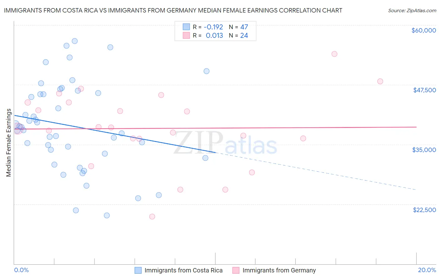 Immigrants from Costa Rica vs Immigrants from Germany Median Female Earnings