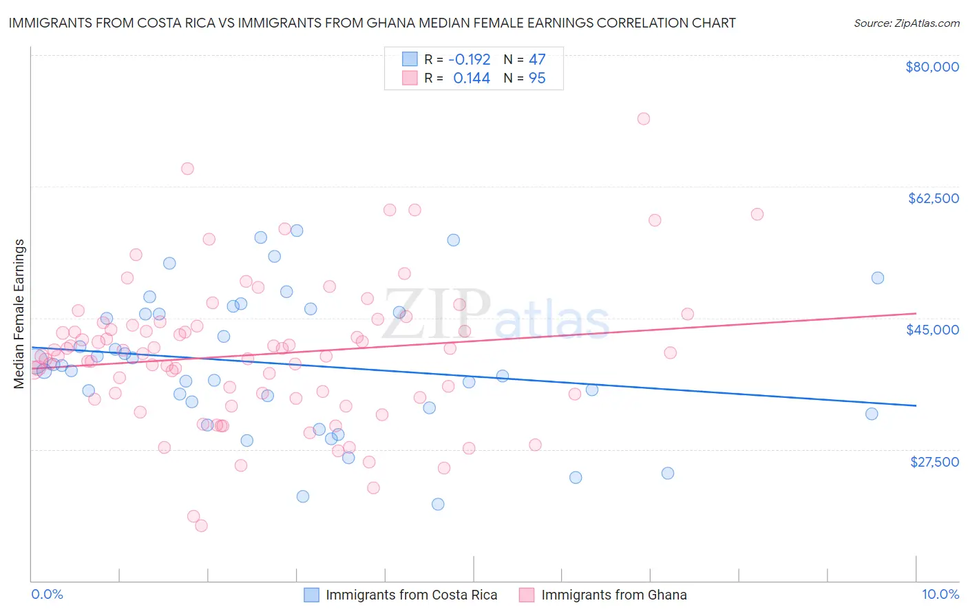 Immigrants from Costa Rica vs Immigrants from Ghana Median Female Earnings
