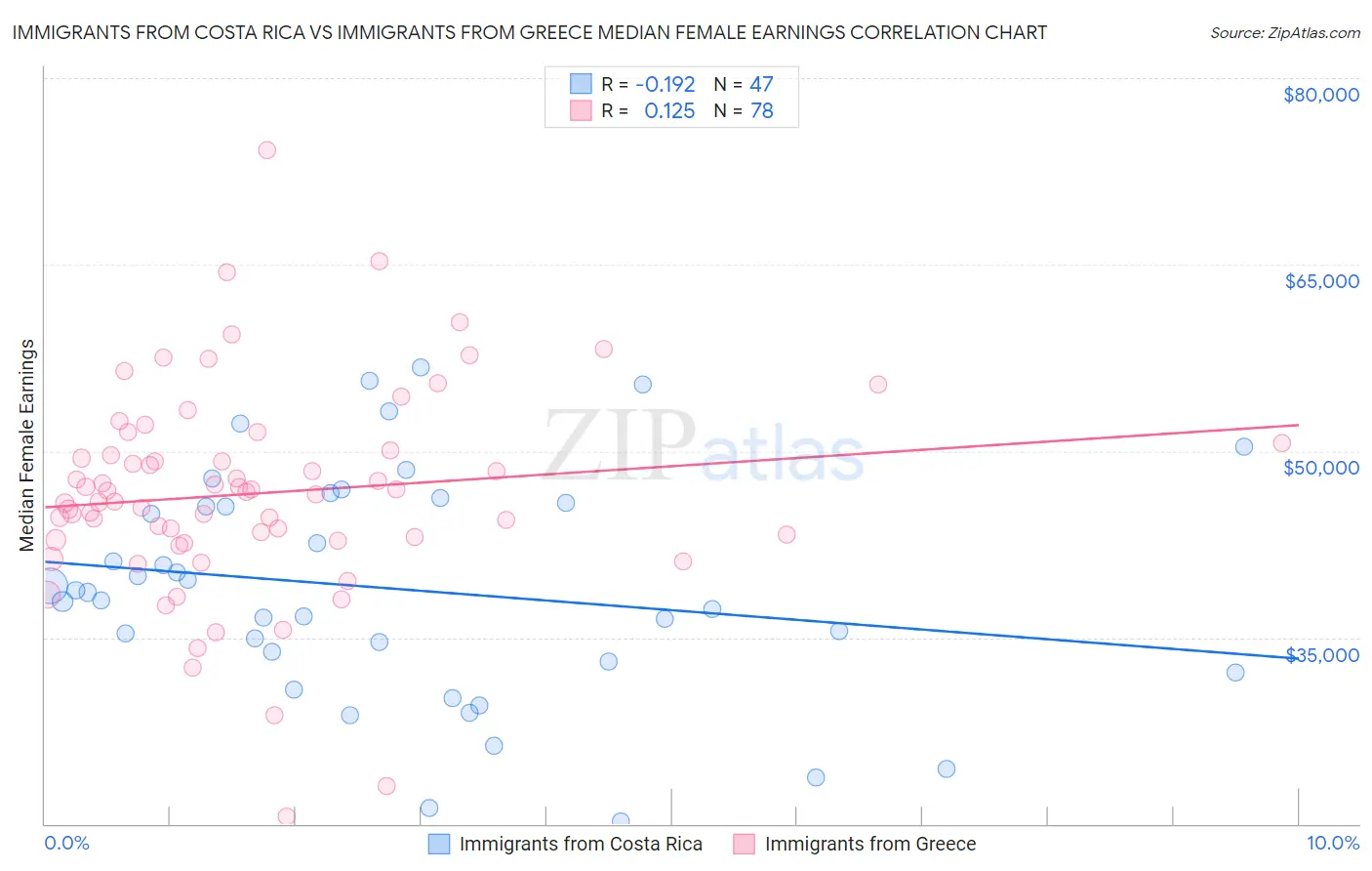 Immigrants from Costa Rica vs Immigrants from Greece Median Female Earnings