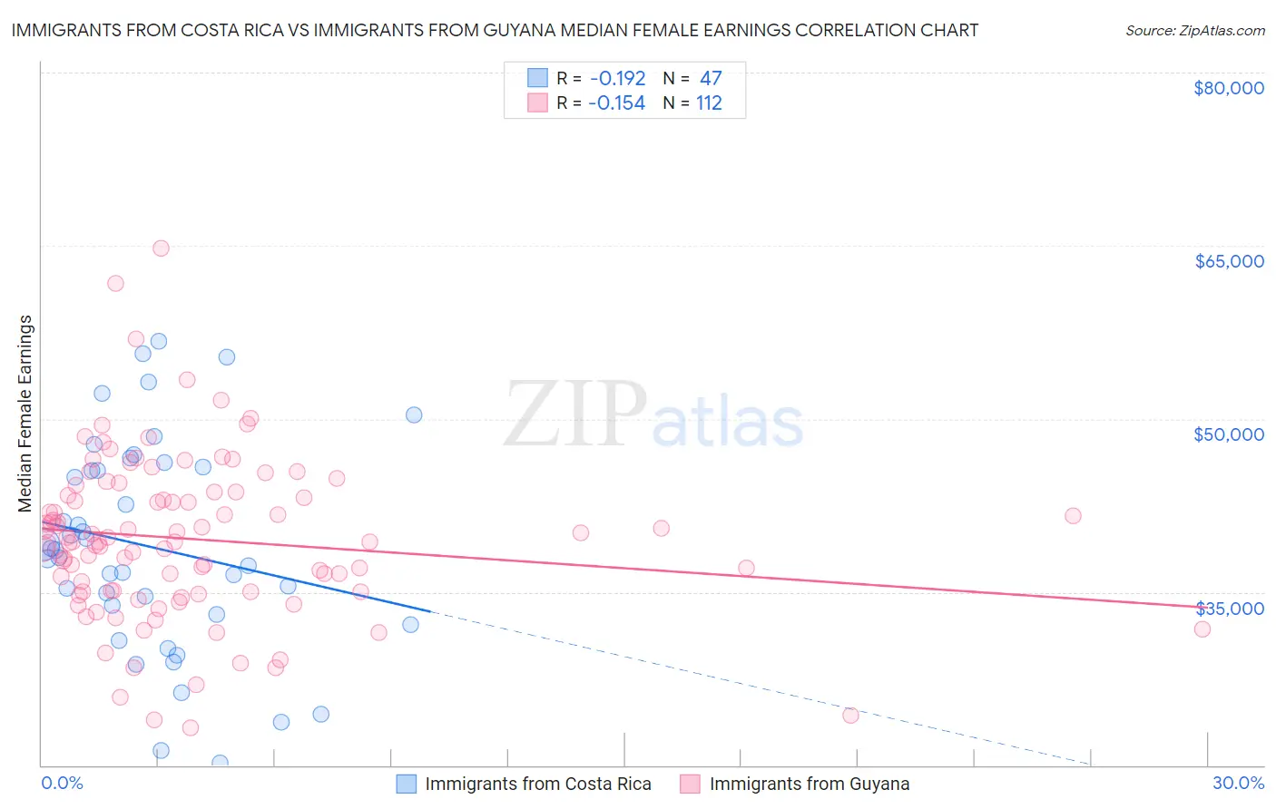 Immigrants from Costa Rica vs Immigrants from Guyana Median Female Earnings