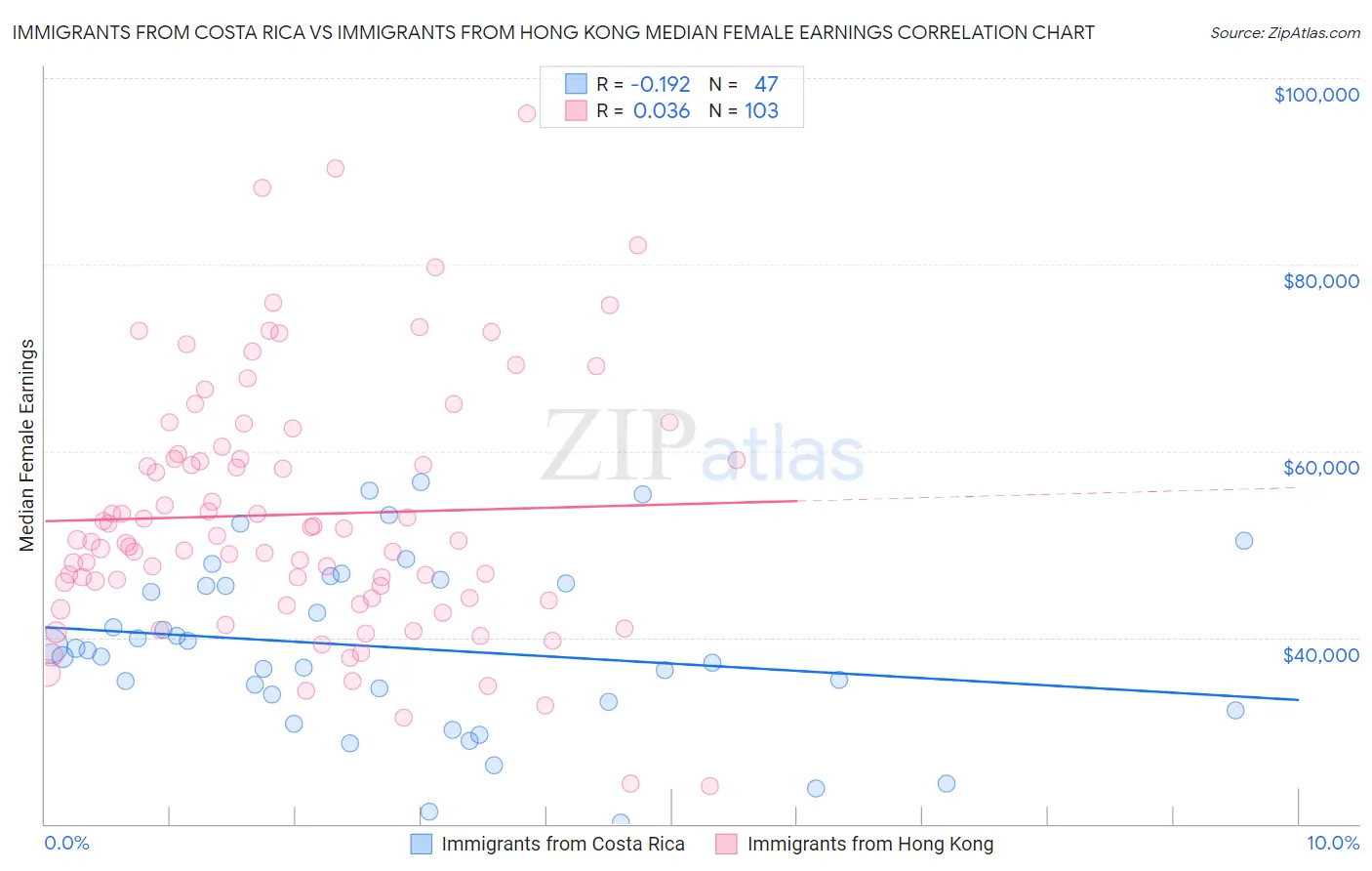 Immigrants from Costa Rica vs Immigrants from Hong Kong Median Female Earnings