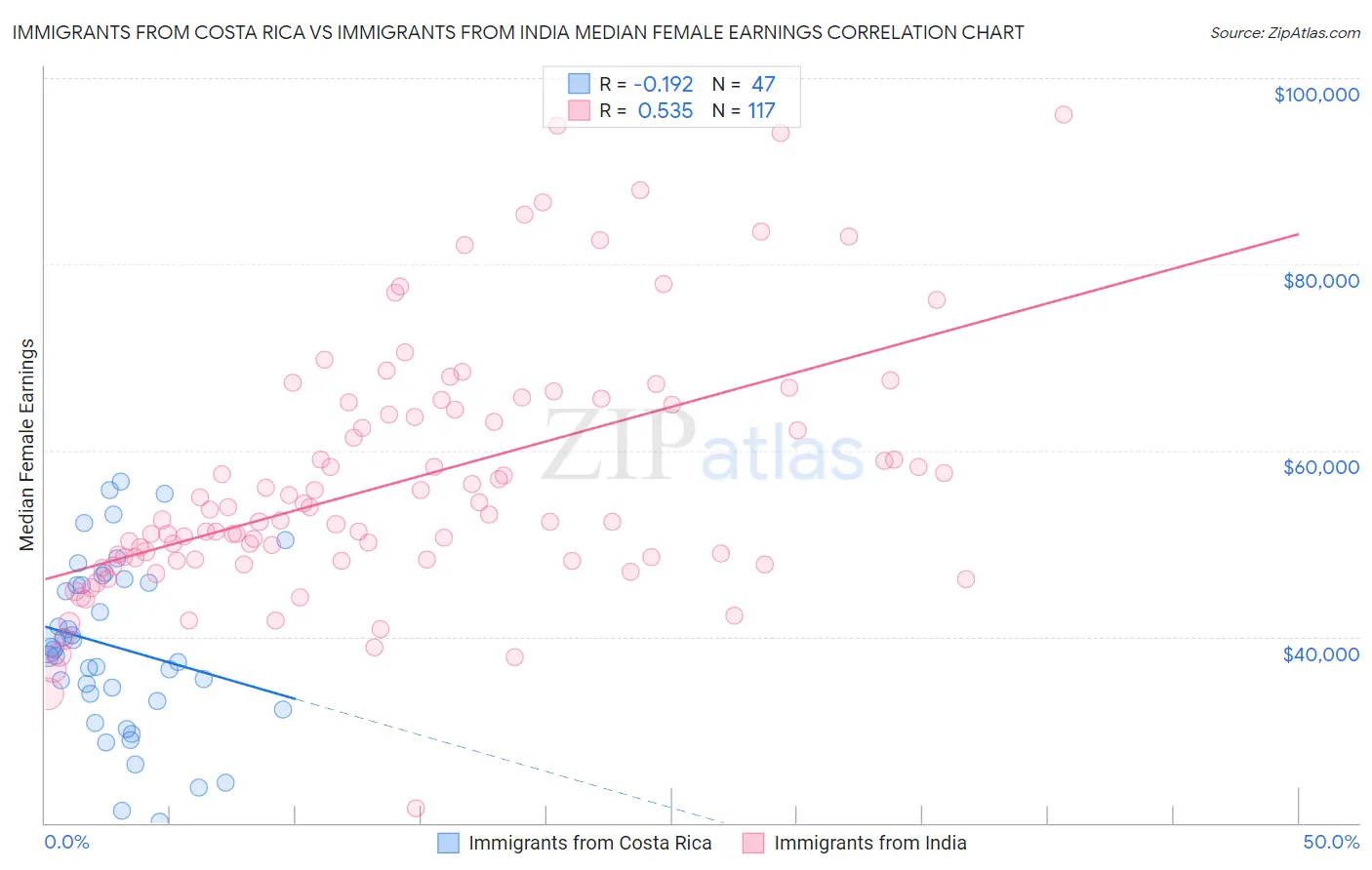 Immigrants from Costa Rica vs Immigrants from India Median Female Earnings