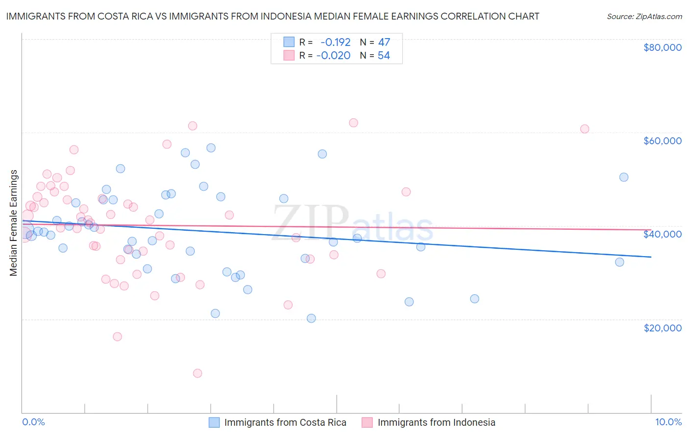 Immigrants from Costa Rica vs Immigrants from Indonesia Median Female Earnings