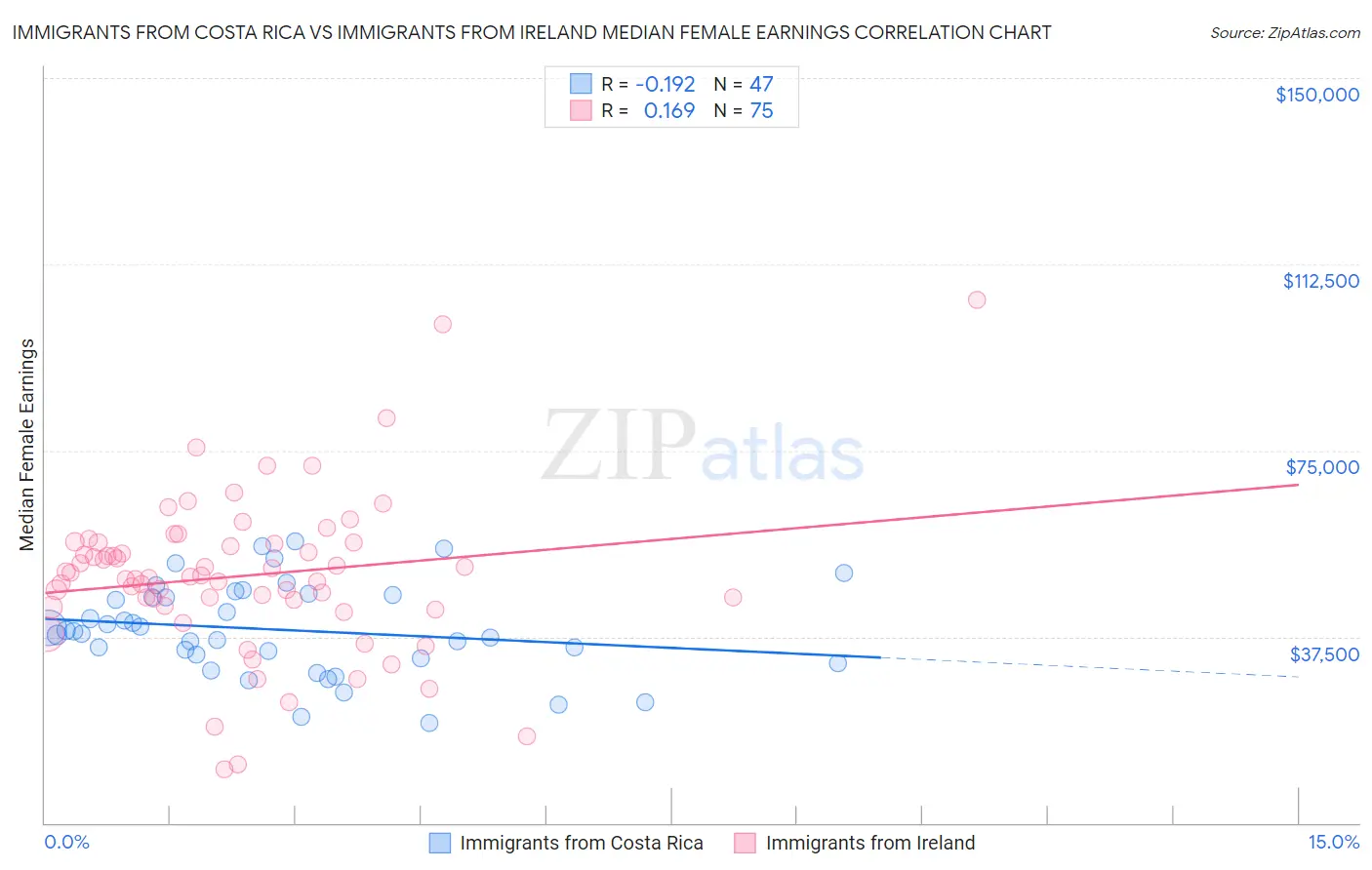 Immigrants from Costa Rica vs Immigrants from Ireland Median Female Earnings