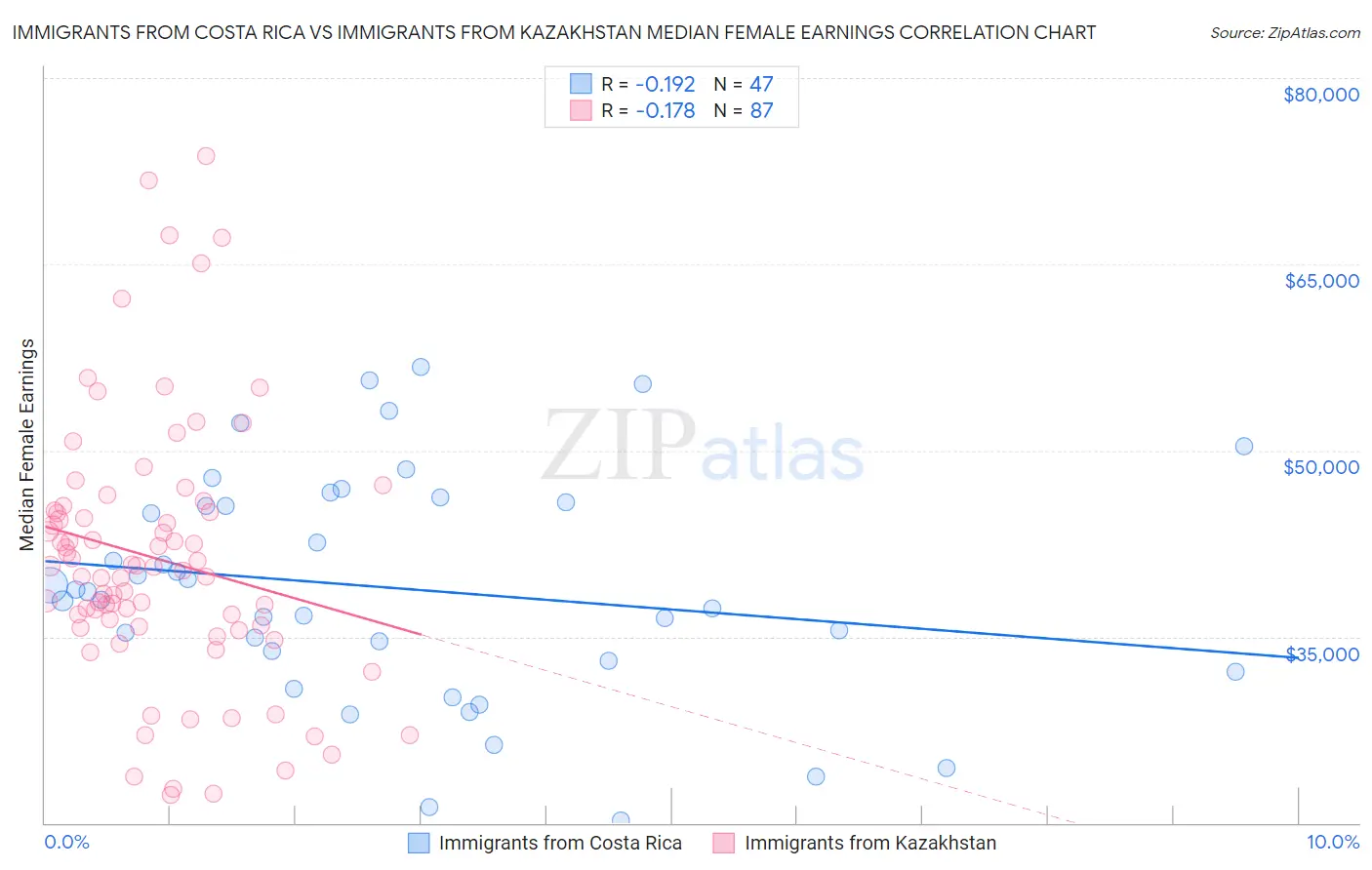 Immigrants from Costa Rica vs Immigrants from Kazakhstan Median Female Earnings