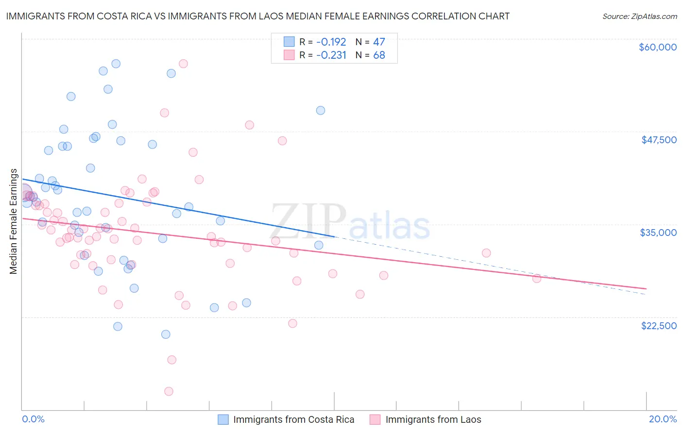 Immigrants from Costa Rica vs Immigrants from Laos Median Female Earnings