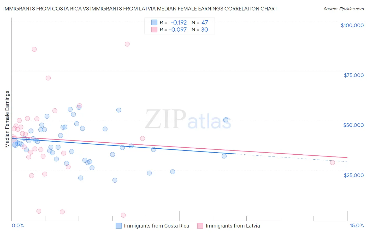 Immigrants from Costa Rica vs Immigrants from Latvia Median Female Earnings