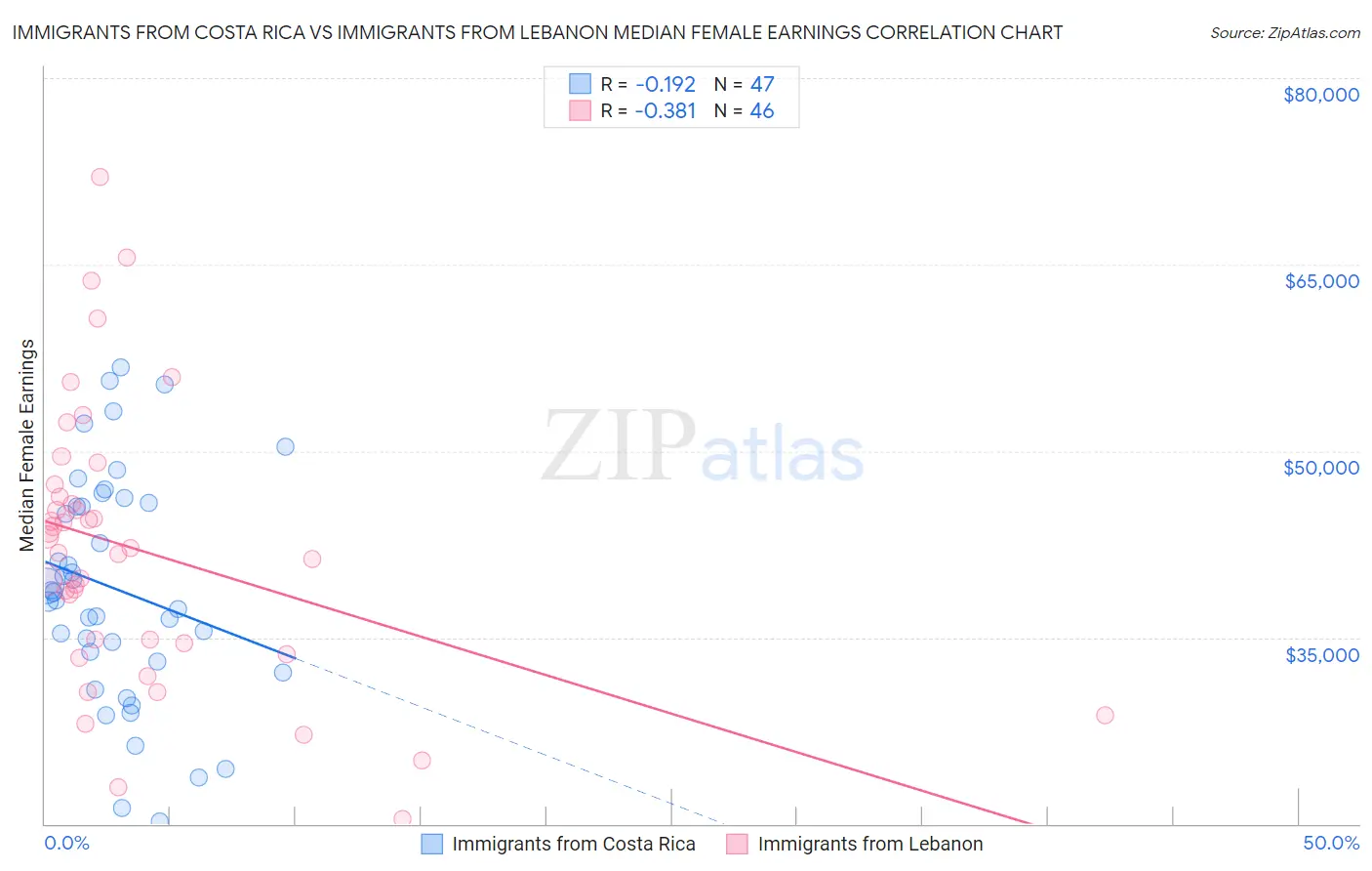 Immigrants from Costa Rica vs Immigrants from Lebanon Median Female Earnings