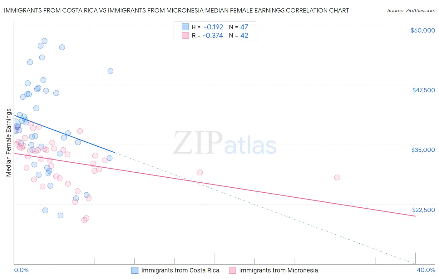 Immigrants from Costa Rica vs Immigrants from Micronesia Median Female Earnings