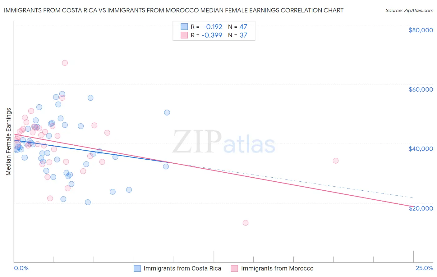 Immigrants from Costa Rica vs Immigrants from Morocco Median Female Earnings