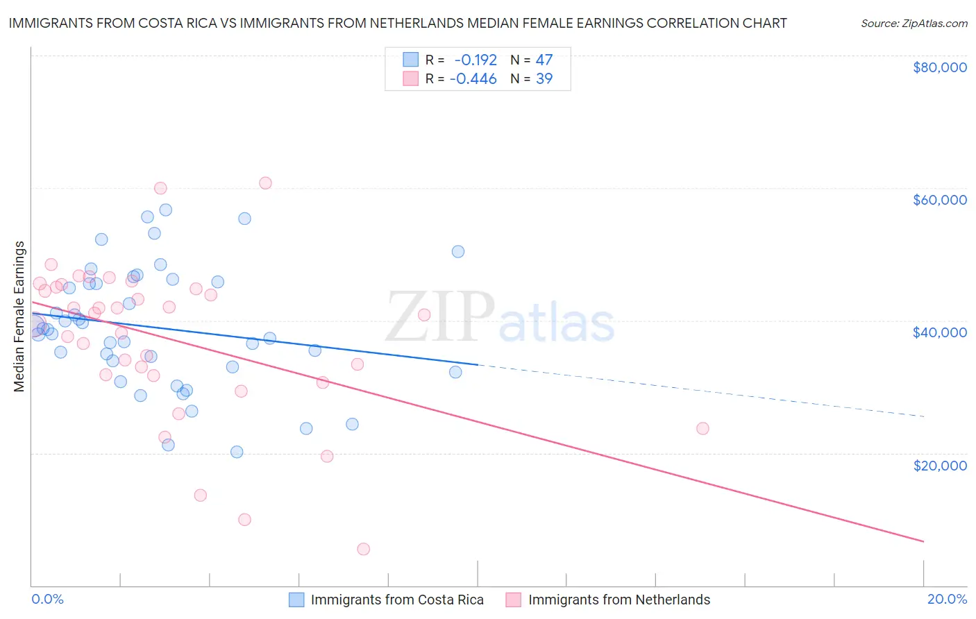 Immigrants from Costa Rica vs Immigrants from Netherlands Median Female Earnings