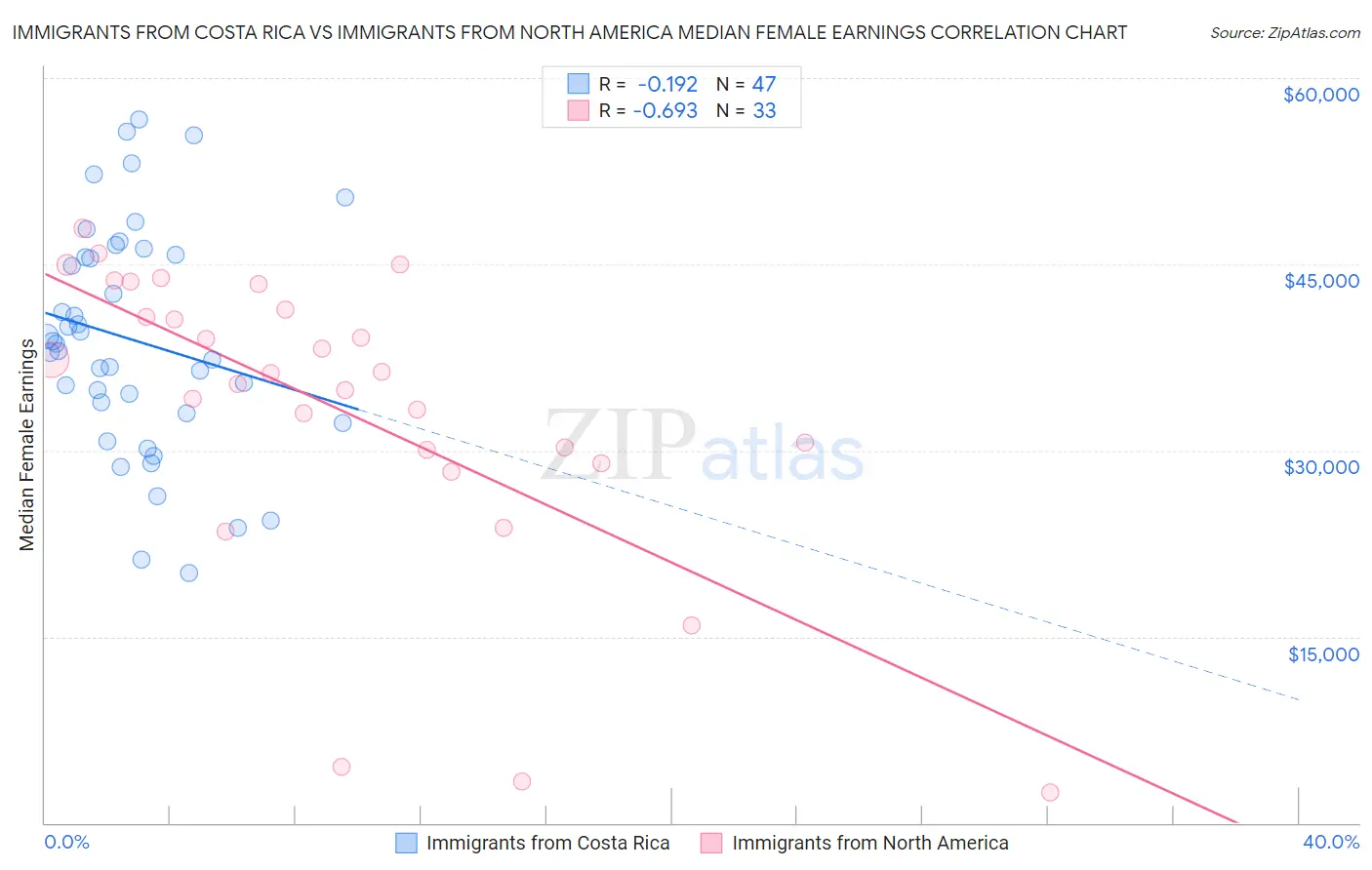 Immigrants from Costa Rica vs Immigrants from North America Median Female Earnings