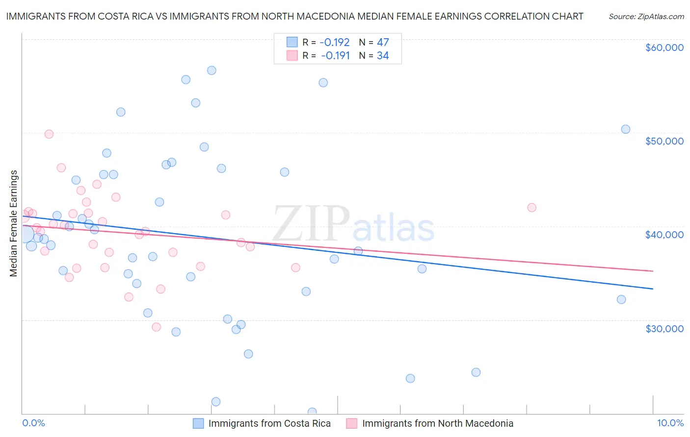 Immigrants from Costa Rica vs Immigrants from North Macedonia Median Female Earnings