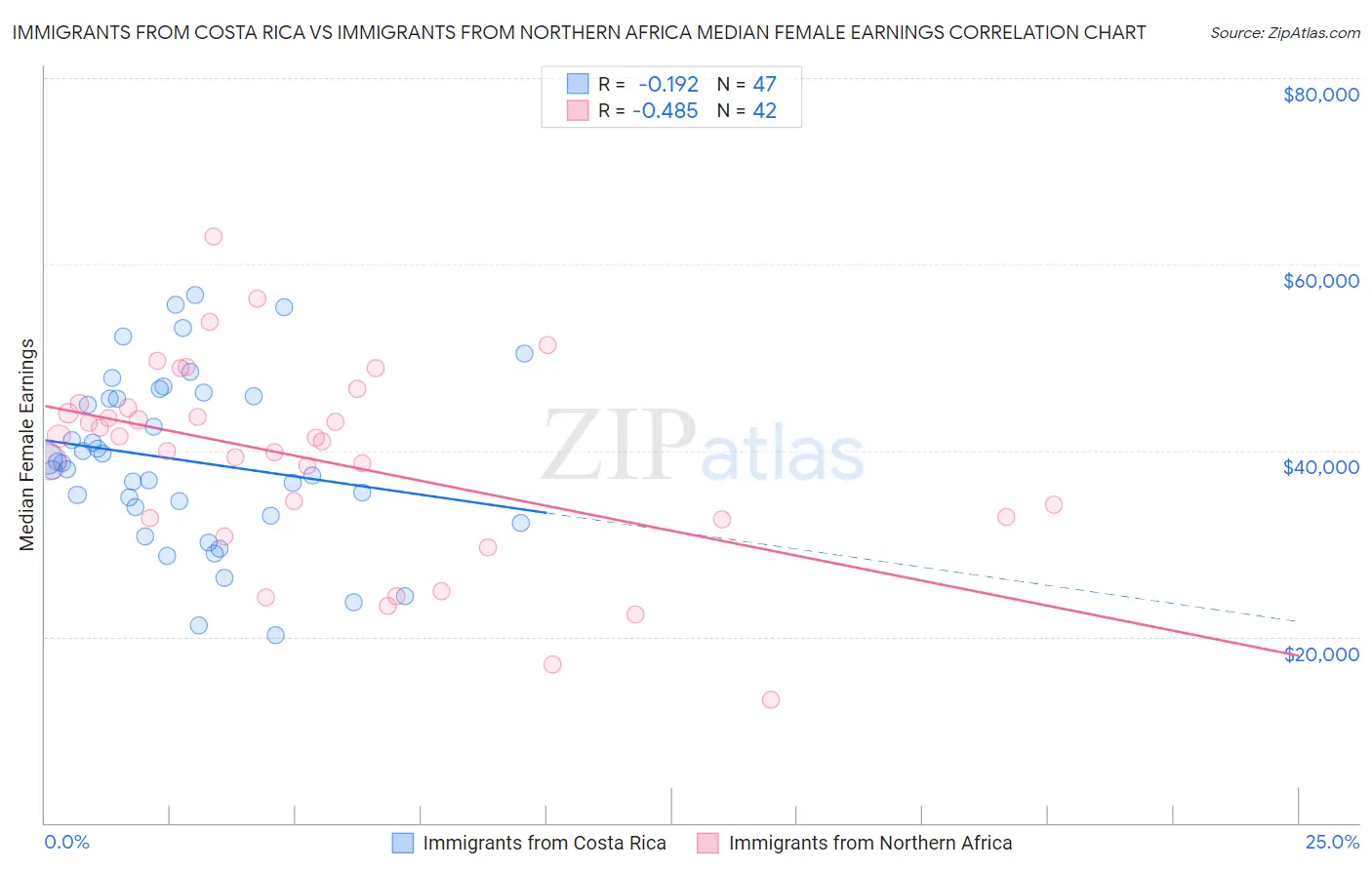 Immigrants from Costa Rica vs Immigrants from Northern Africa Median Female Earnings