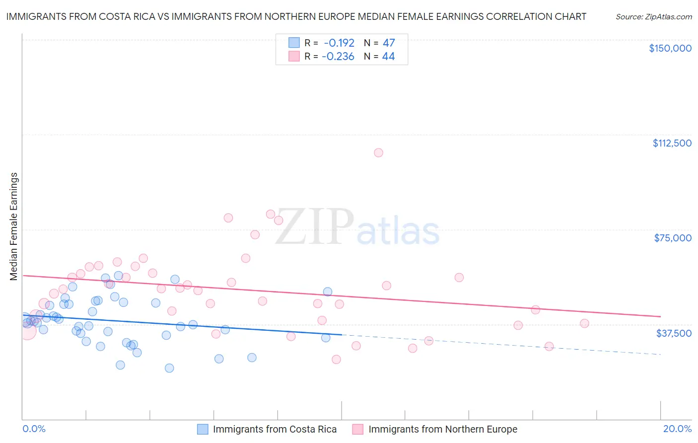 Immigrants from Costa Rica vs Immigrants from Northern Europe Median Female Earnings