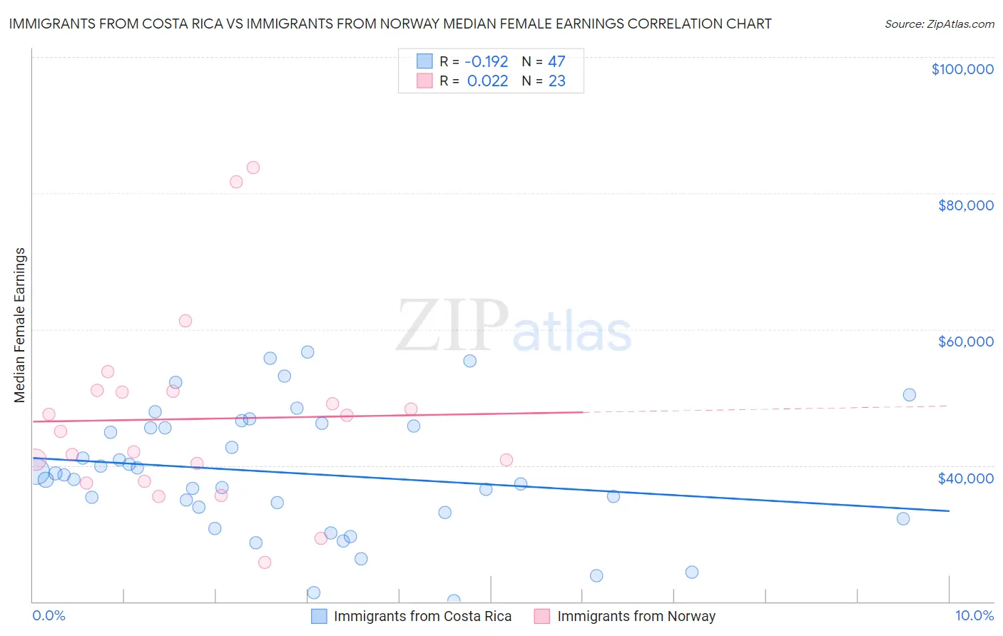 Immigrants from Costa Rica vs Immigrants from Norway Median Female Earnings