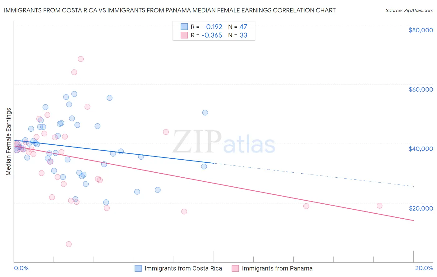 Immigrants from Costa Rica vs Immigrants from Panama Median Female Earnings