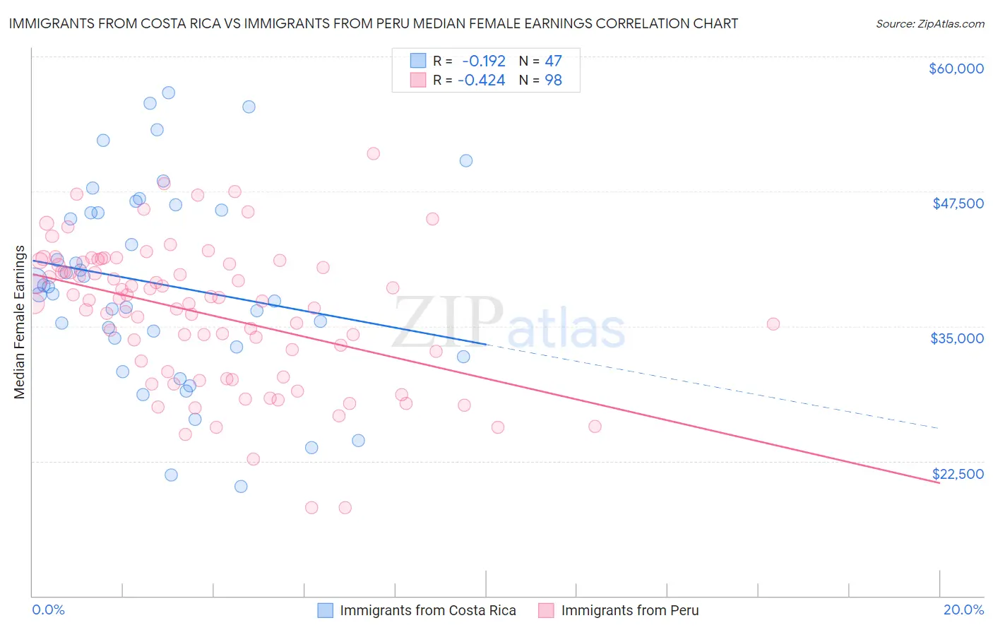 Immigrants from Costa Rica vs Immigrants from Peru Median Female Earnings