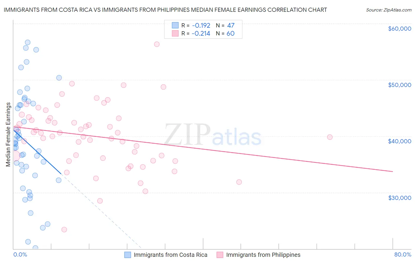 Immigrants from Costa Rica vs Immigrants from Philippines Median Female Earnings