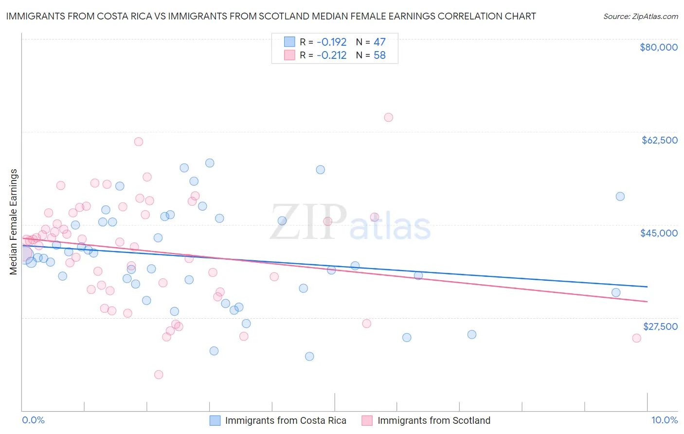 Immigrants from Costa Rica vs Immigrants from Scotland Median Female Earnings