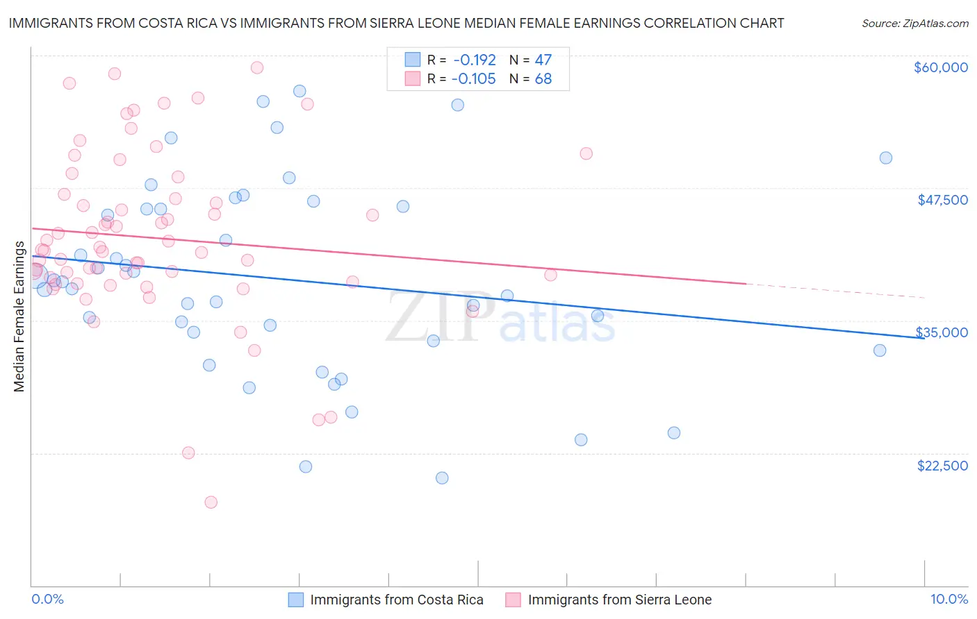 Immigrants from Costa Rica vs Immigrants from Sierra Leone Median Female Earnings