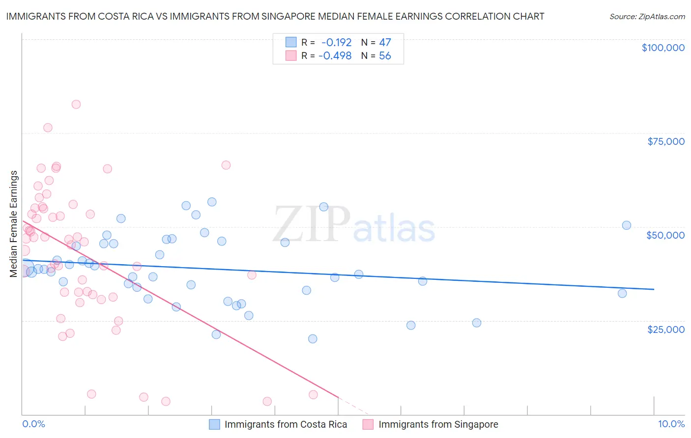Immigrants from Costa Rica vs Immigrants from Singapore Median Female Earnings