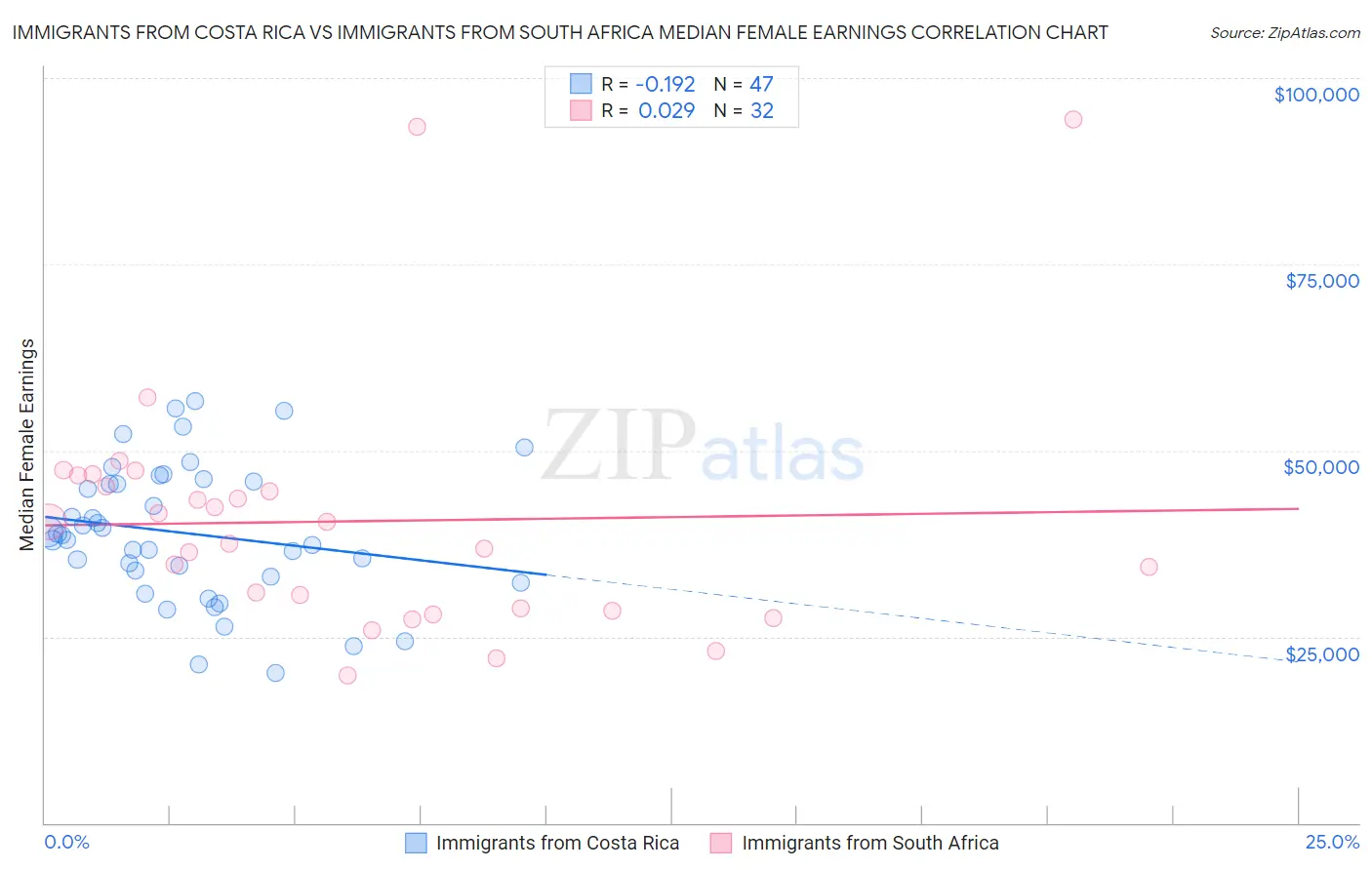 Immigrants from Costa Rica vs Immigrants from South Africa Median Female Earnings