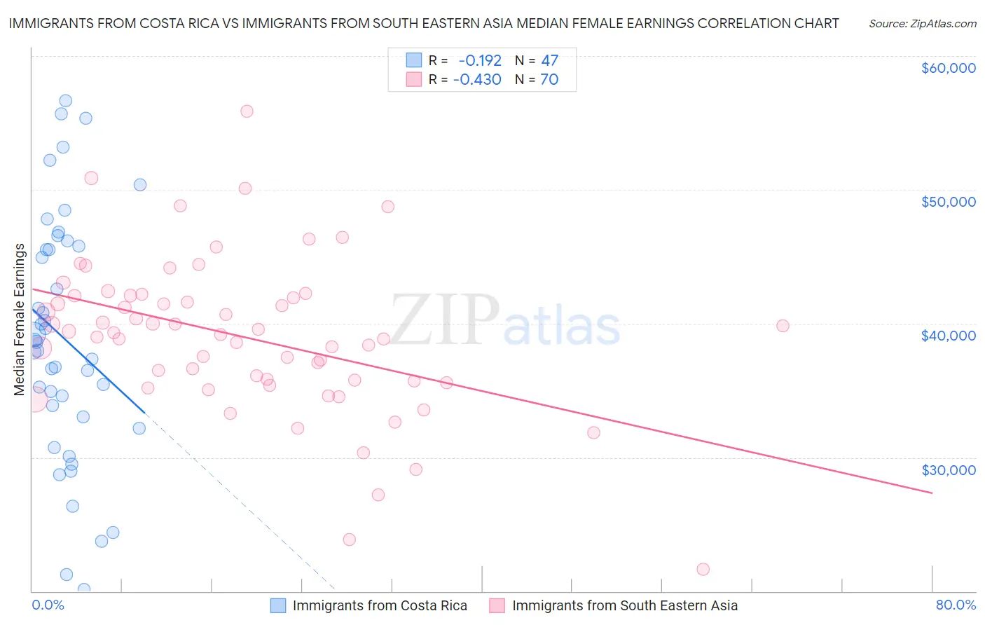 Immigrants from Costa Rica vs Immigrants from South Eastern Asia Median Female Earnings
