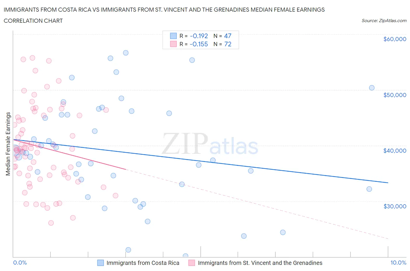 Immigrants from Costa Rica vs Immigrants from St. Vincent and the Grenadines Median Female Earnings