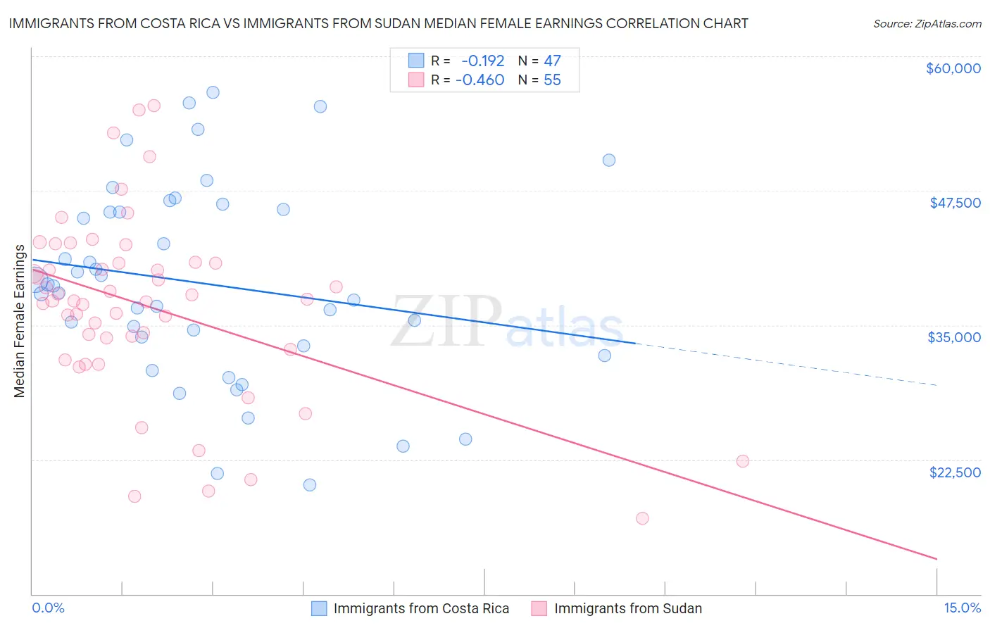 Immigrants from Costa Rica vs Immigrants from Sudan Median Female Earnings