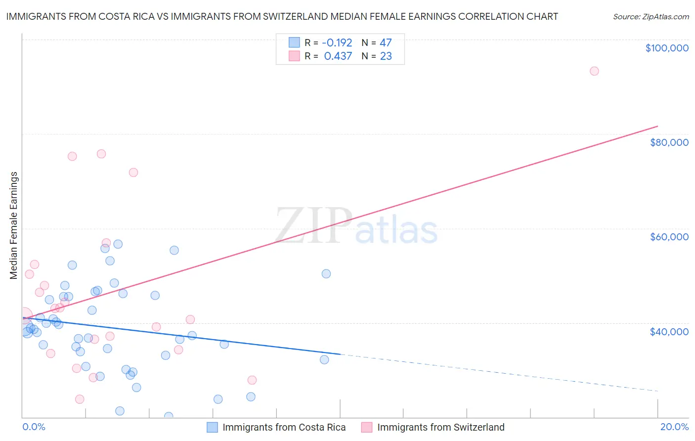 Immigrants from Costa Rica vs Immigrants from Switzerland Median Female Earnings