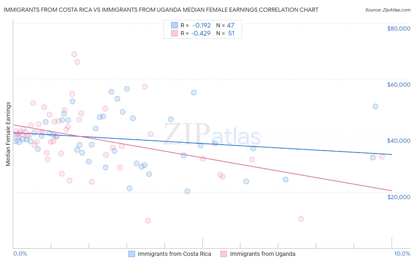 Immigrants from Costa Rica vs Immigrants from Uganda Median Female Earnings