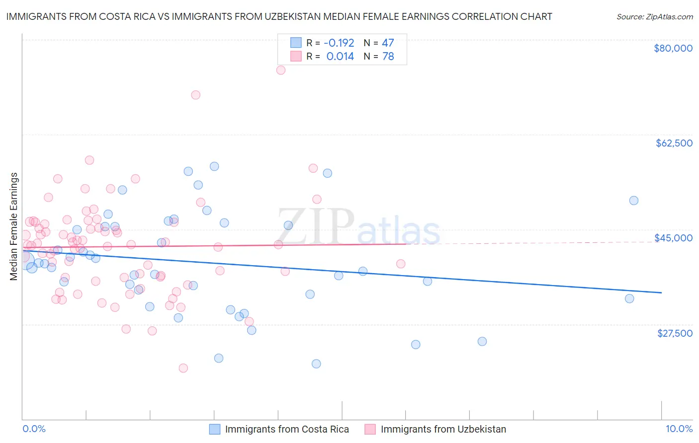 Immigrants from Costa Rica vs Immigrants from Uzbekistan Median Female Earnings