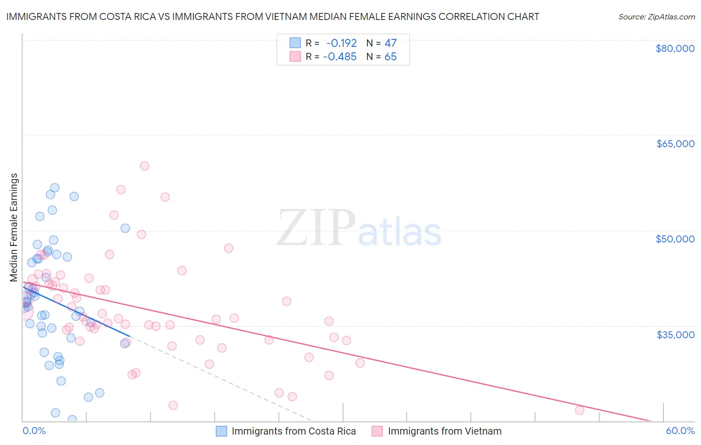 Immigrants from Costa Rica vs Immigrants from Vietnam Median Female Earnings
