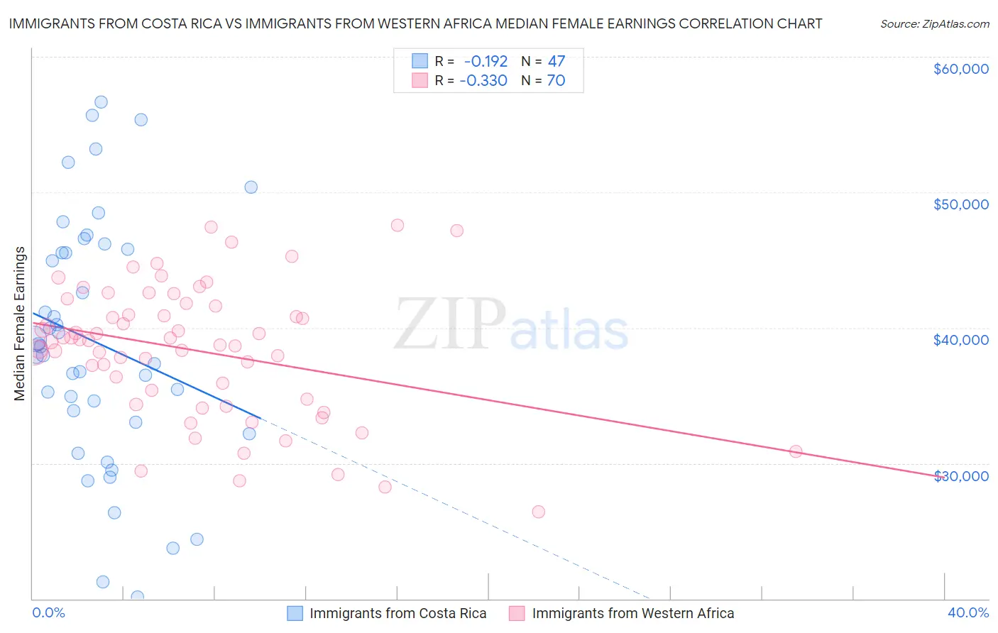 Immigrants from Costa Rica vs Immigrants from Western Africa Median Female Earnings