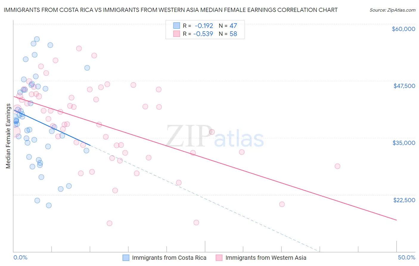 Immigrants from Costa Rica vs Immigrants from Western Asia Median Female Earnings