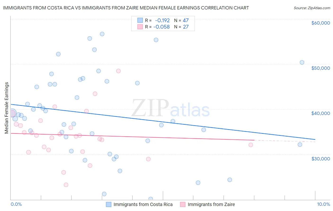 Immigrants from Costa Rica vs Immigrants from Zaire Median Female Earnings