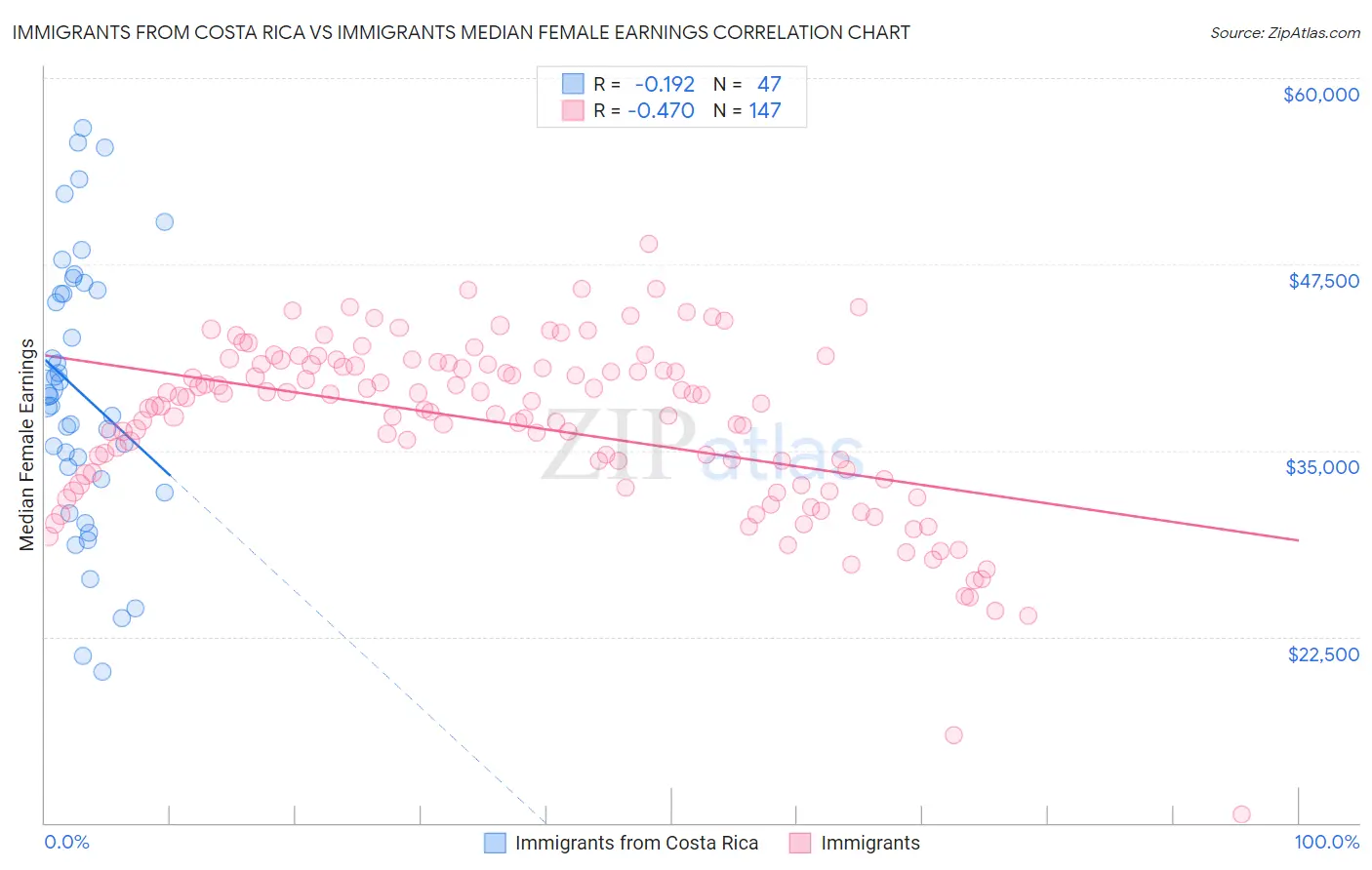 Immigrants from Costa Rica vs Immigrants Median Female Earnings