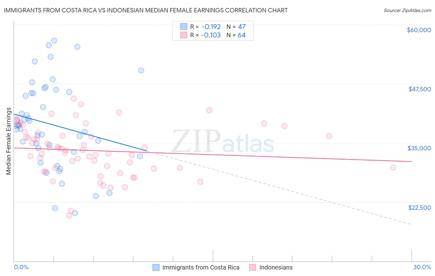Immigrants from Costa Rica vs Indonesian Median Female Earnings
