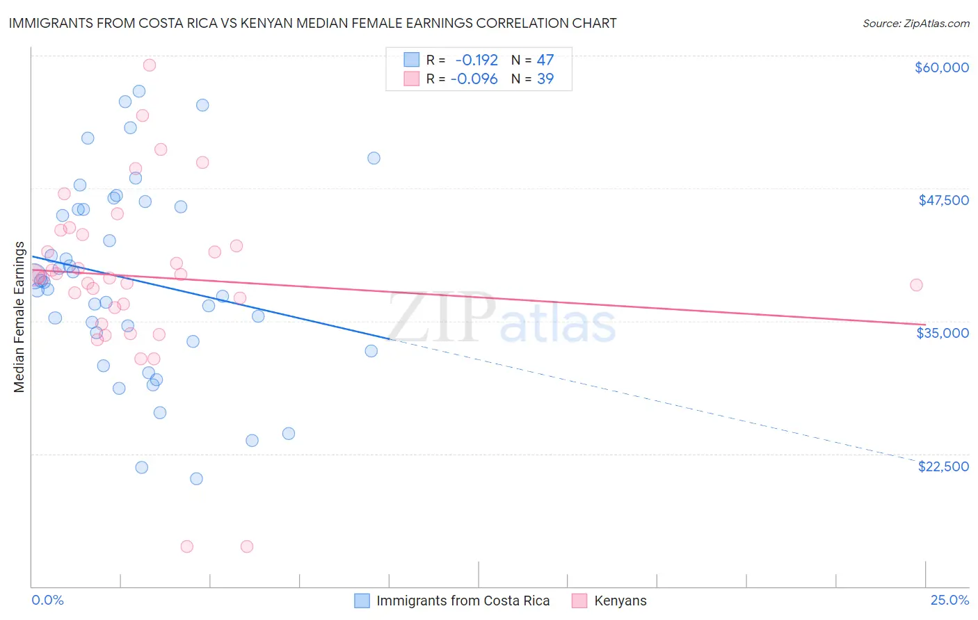 Immigrants from Costa Rica vs Kenyan Median Female Earnings