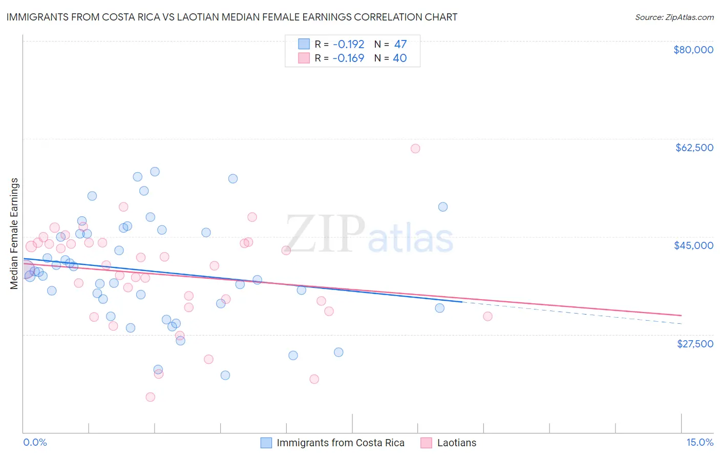 Immigrants from Costa Rica vs Laotian Median Female Earnings