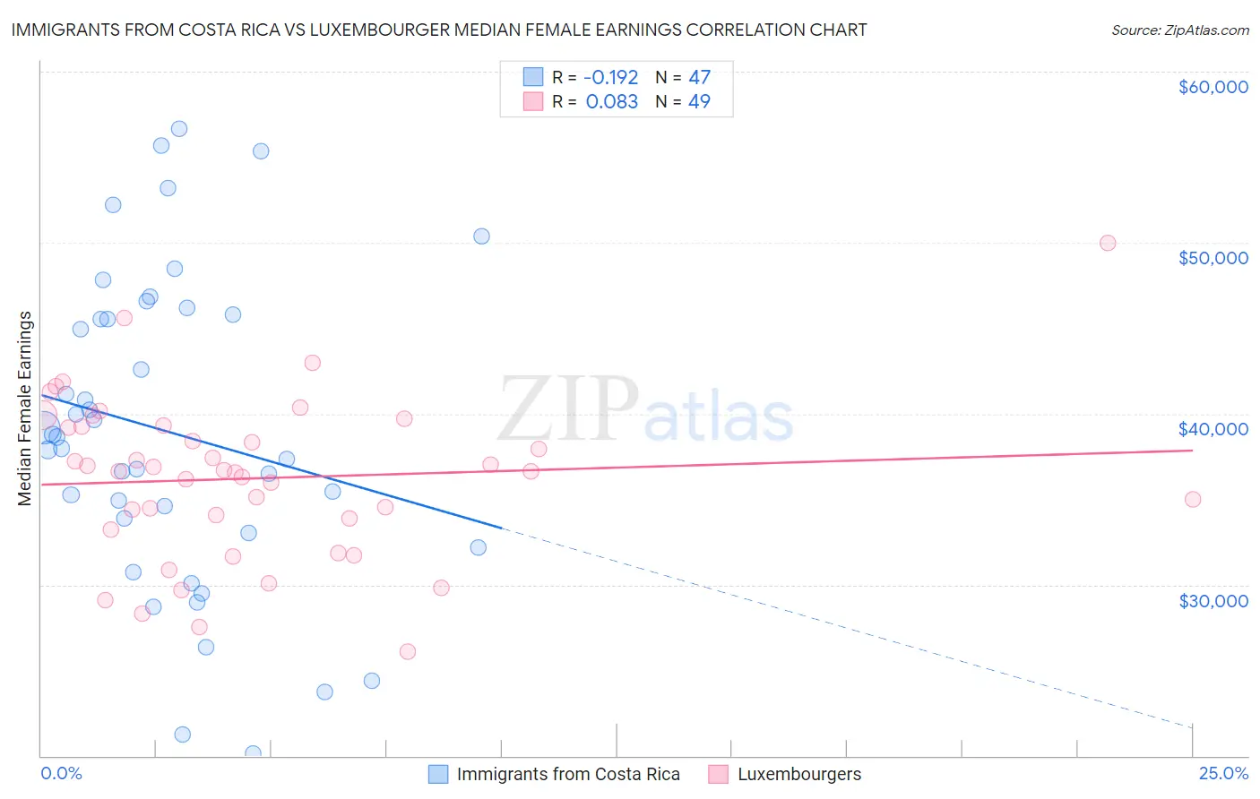 Immigrants from Costa Rica vs Luxembourger Median Female Earnings