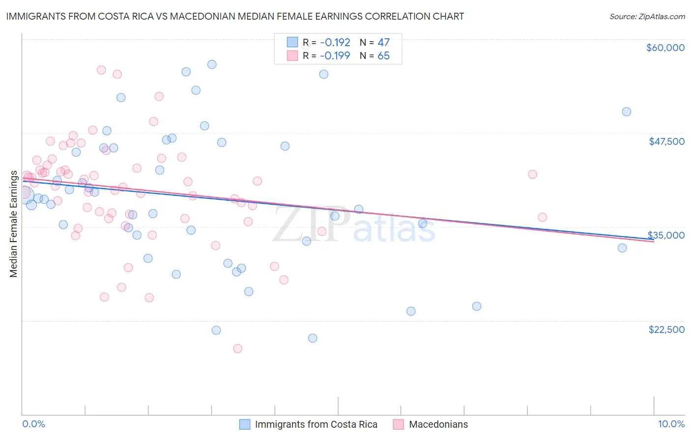 Immigrants from Costa Rica vs Macedonian Median Female Earnings