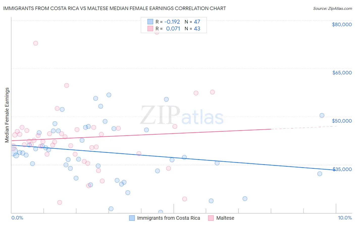 Immigrants from Costa Rica vs Maltese Median Female Earnings