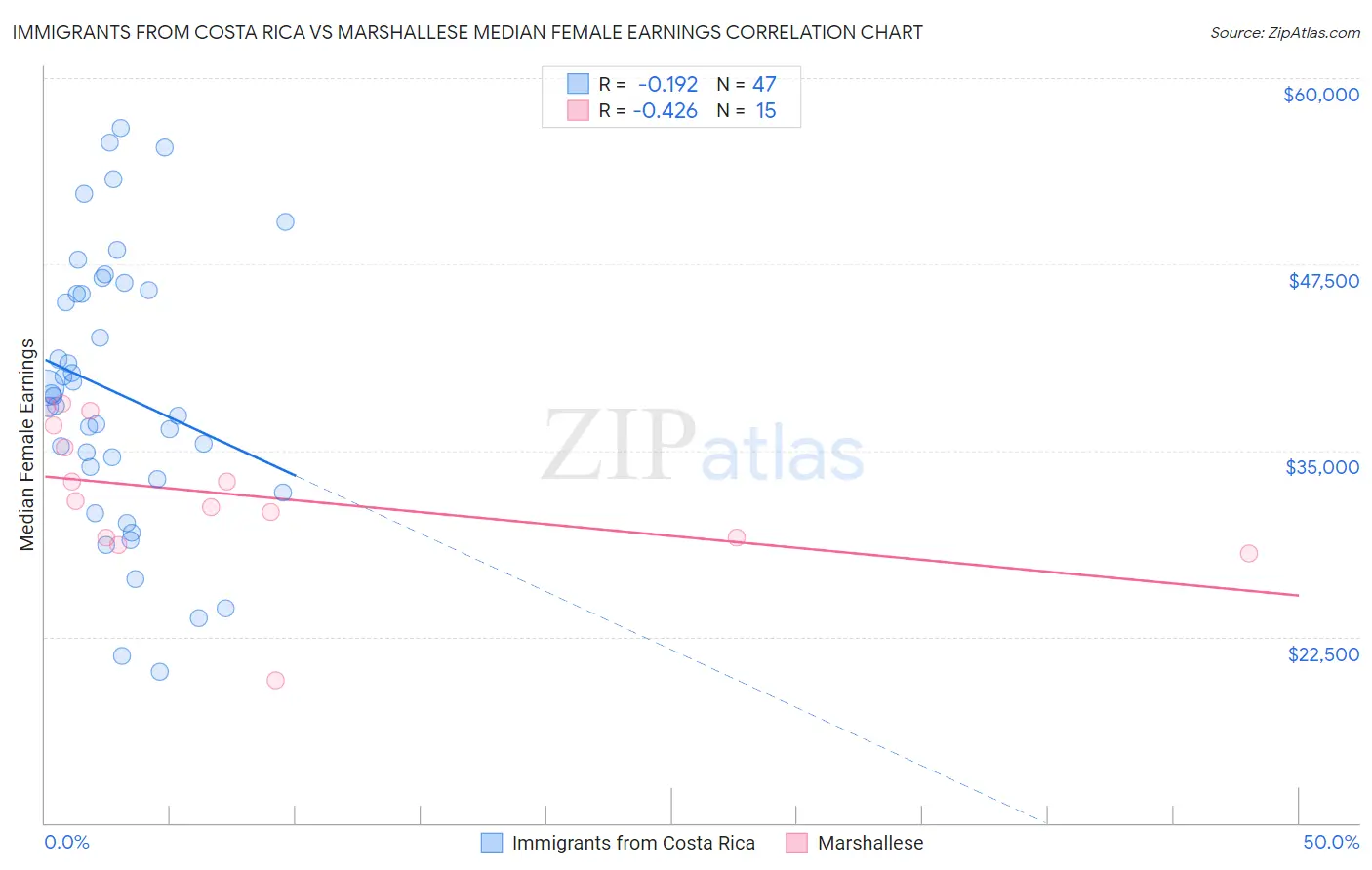 Immigrants from Costa Rica vs Marshallese Median Female Earnings